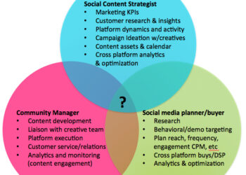 What’s the Playbook to Effectively Bring Media into Social?