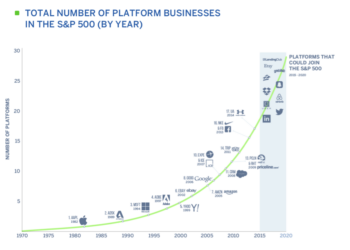 5 Reasons Entrepreneurs Should Take Advantage of the Platform Business Model