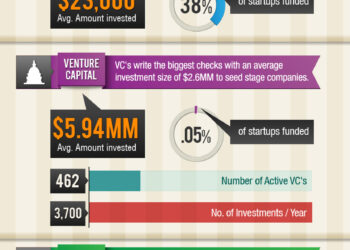 Where Startup Funding Comes From