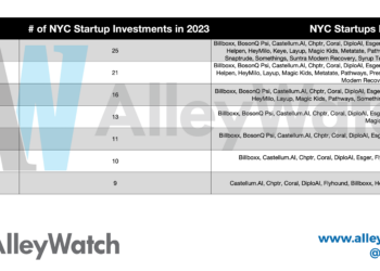 These are the Most Active Non-NYC Venture Firms Investing in NYC Startups in 2023