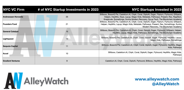 These are the Most Active Non-NYC Venture Firms Investing in NYC Startups in 2023