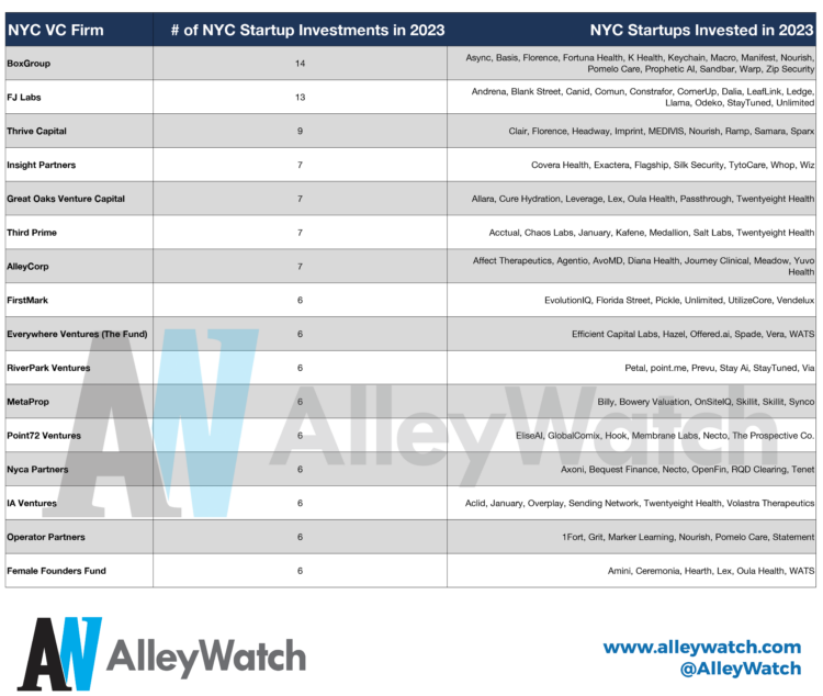 The Most Active NYC Venture Capital Firms in 2023