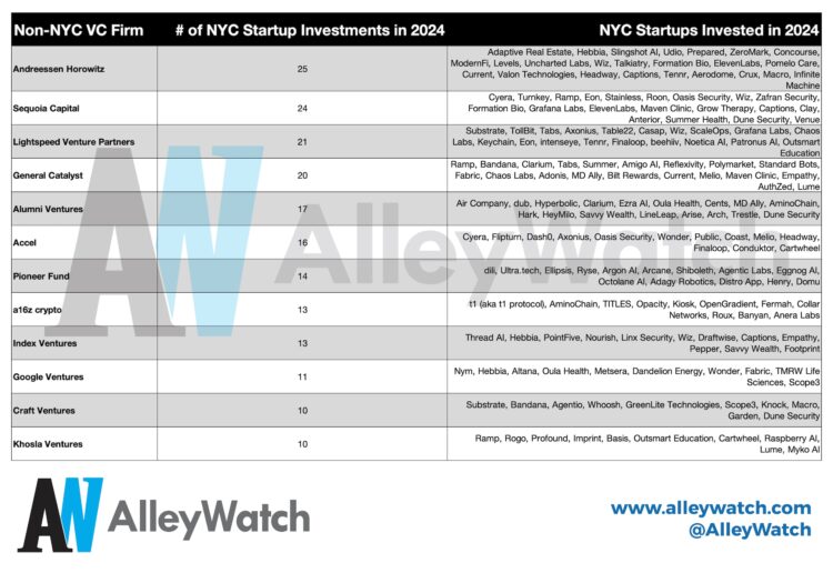 The Most Active Non-NYC Venture Capital Firms in 2024 in New York