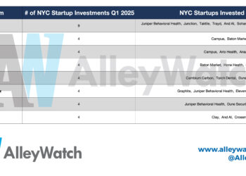 The Most Active Investors in NYC Startups for Q1 2025