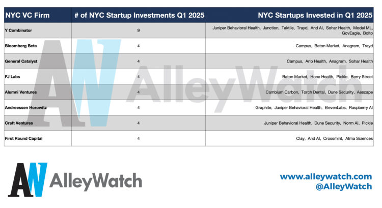 The Most Active Investors in NYC Startups for Q1 2025