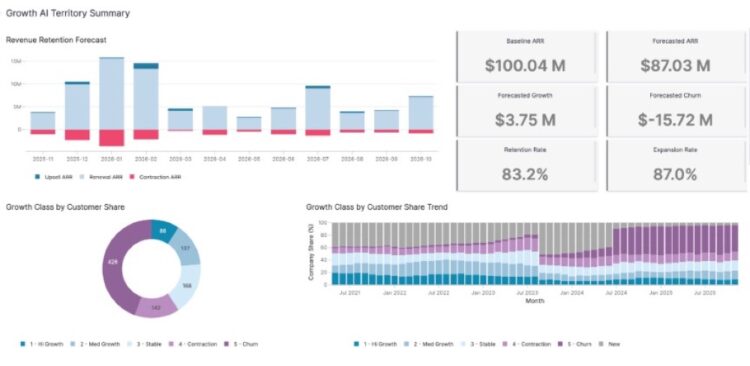 QuadSci Raises $8M to Predict SaaS Churn Before It Happens – AlleyWatch