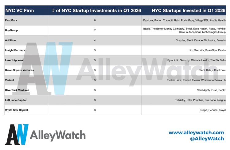 The 10 Most Active NYC Venture Capital Firms in Q1 2026